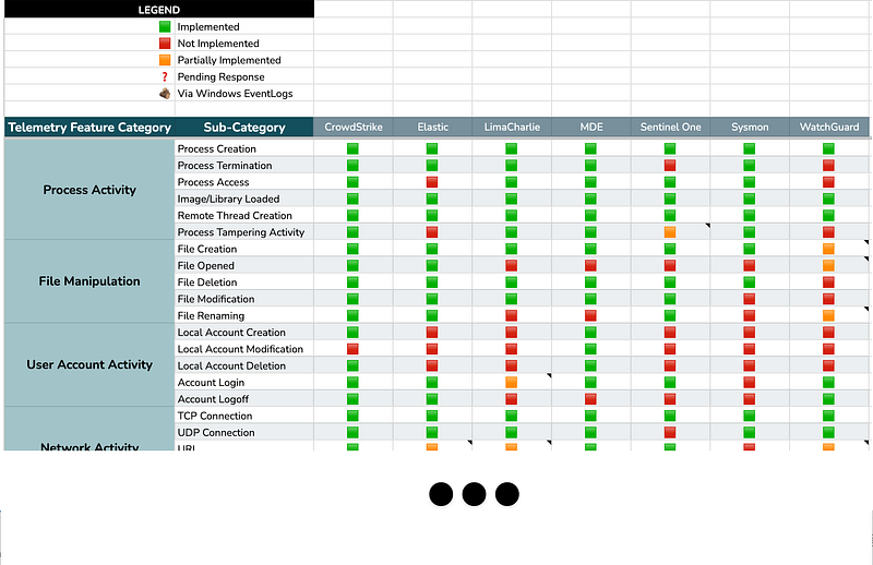 Telemetry Comparison Table showing EDR product telemetry capabilities across event categories